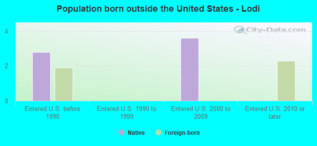 Population born outside the United States - Lodi