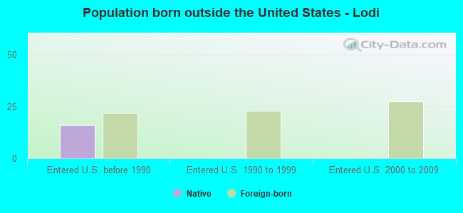 Population born outside the United States - Lodi