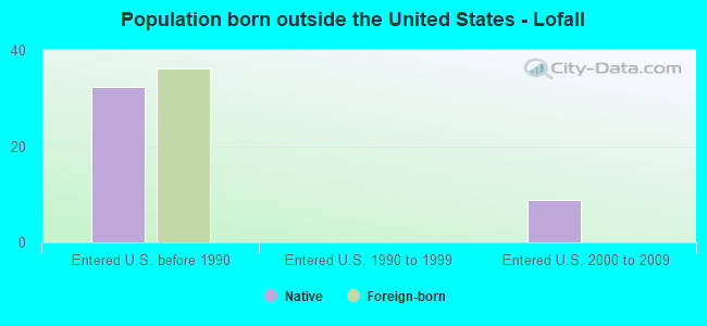 Population born outside the United States - Lofall