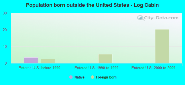 Population born outside the United States - Log Cabin