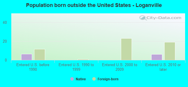 Population born outside the United States - Loganville