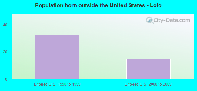 Population born outside the United States - Lolo