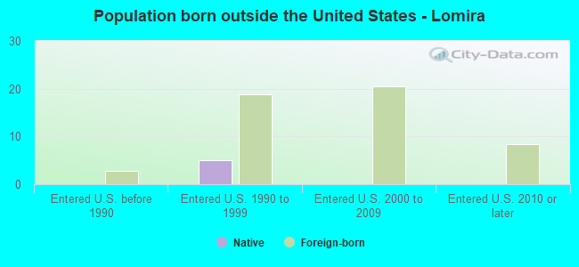 Population born outside the United States - Lomira