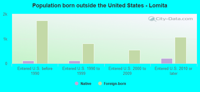 Population born outside the United States - Lomita
