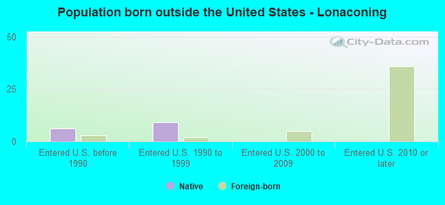 Population born outside the United States - Lonaconing