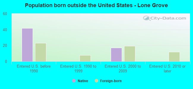 Population born outside the United States - Lone Grove
