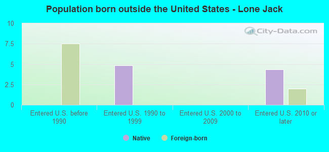 Population born outside the United States - Lone Jack