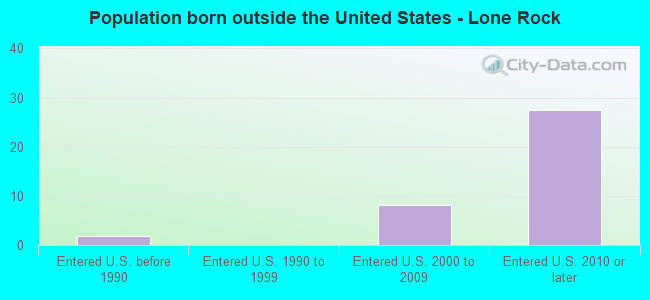Population born outside the United States - Lone Rock