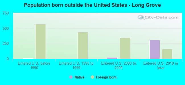 Population born outside the United States - Long Grove