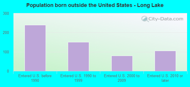 Population born outside the United States - Long Lake