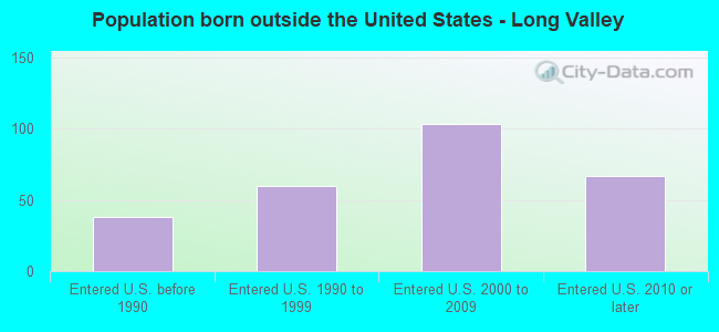 Population born outside the United States - Long Valley