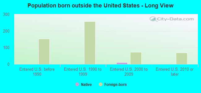 Population born outside the United States - Long View
