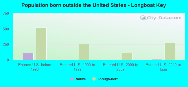 Population born outside the United States - Longboat Key