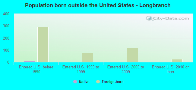 Population born outside the United States - Longbranch