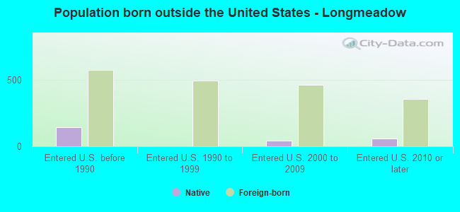 Population born outside the United States - Longmeadow