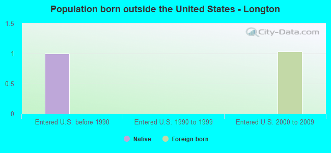 Population born outside the United States - Longton