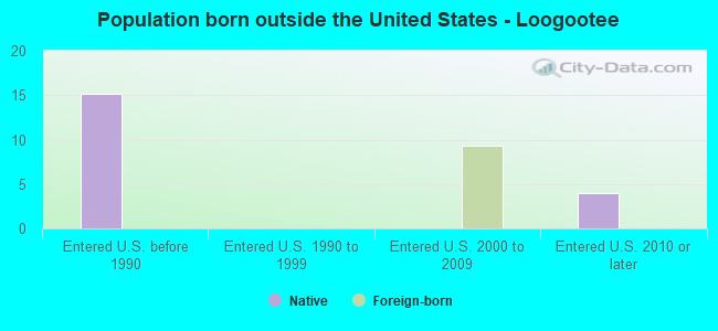 Population born outside the United States - Loogootee