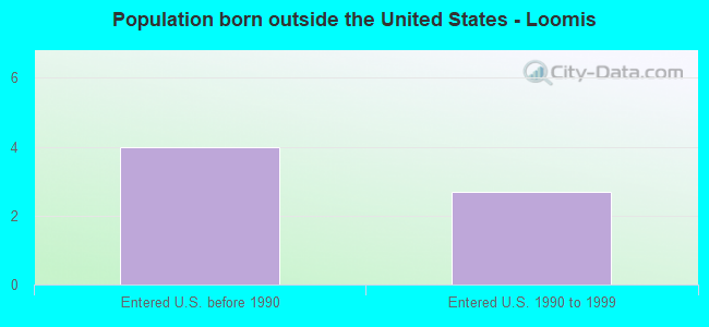 Population born outside the United States - Loomis