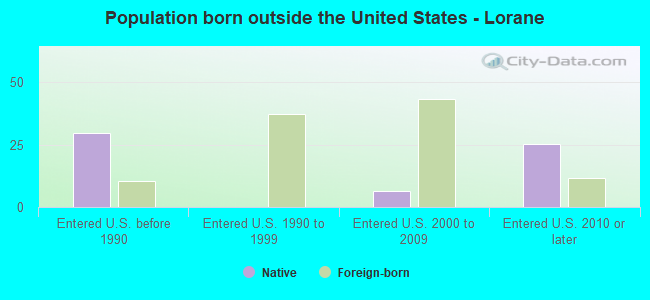 Population born outside the United States - Lorane