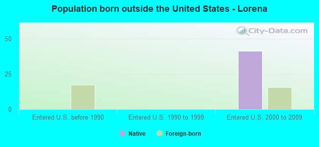Population born outside the United States - Lorena