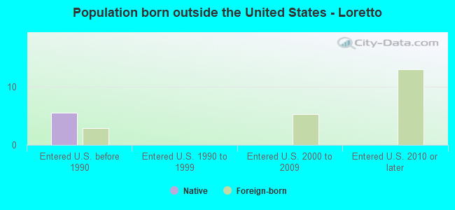 Population born outside the United States - Loretto