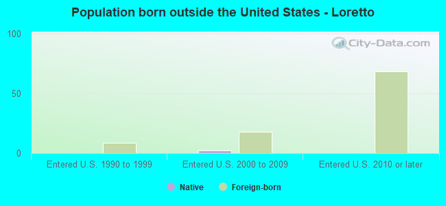 Population born outside the United States - Loretto