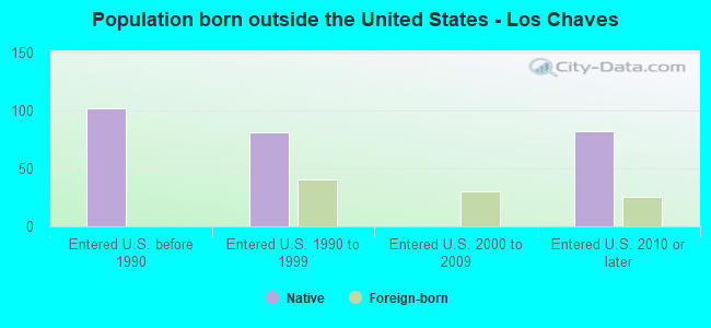 Population born outside the United States - Los Chaves