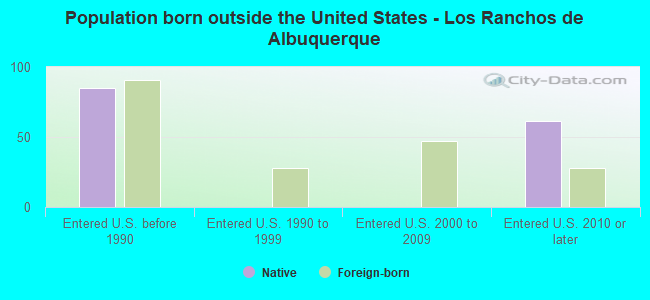 Population born outside the United States - Los Ranchos de Albuquerque