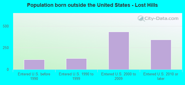 Population born outside the United States - Lost Hills