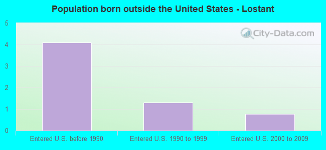 Population born outside the United States - Lostant