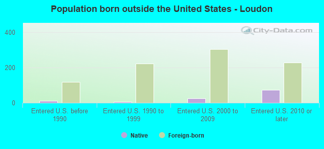 Population born outside the United States - Loudon