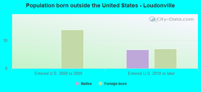 Population born outside the United States - Loudonville