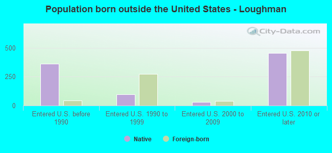 Population born outside the United States - Loughman
