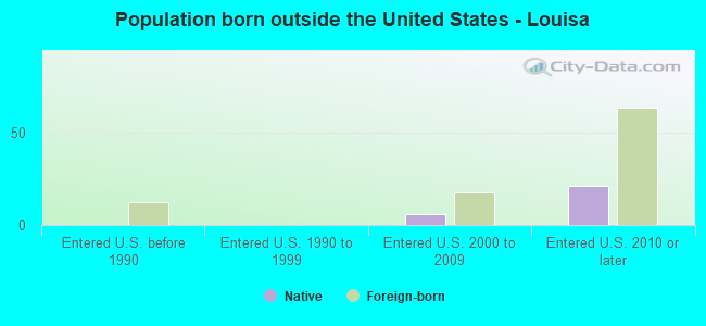 Population born outside the United States - Louisa