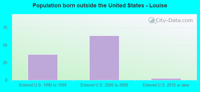 Population born outside the United States - Louise