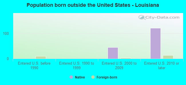Population born outside the United States - Louisiana