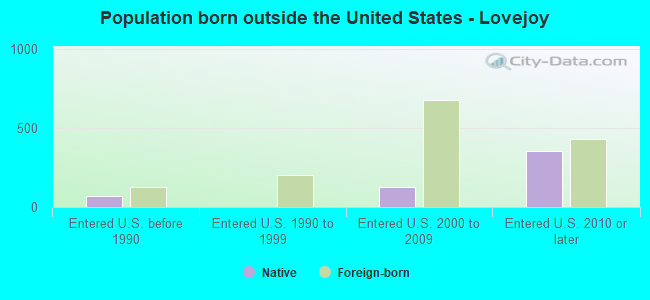 Population born outside the United States - Lovejoy