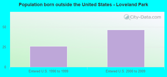 Population born outside the United States - Loveland Park