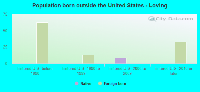 Population born outside the United States - Loving