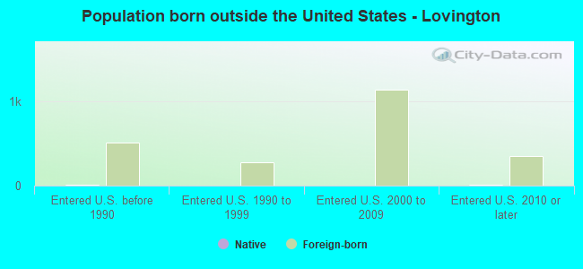 Population born outside the United States - Lovington