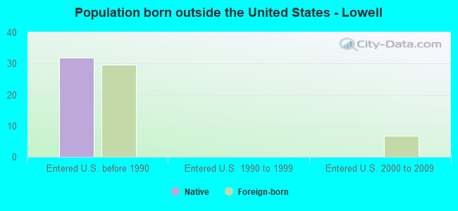 Population born outside the United States - Lowell