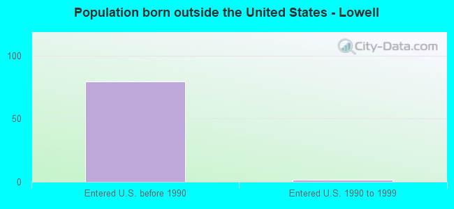 Population born outside the United States - Lowell