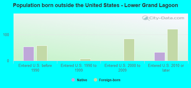 Population born outside the United States - Lower Grand Lagoon