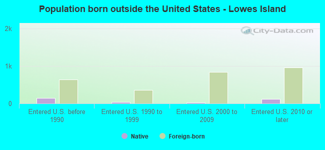 Population born outside the United States - Lowes Island