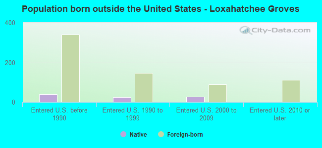 Population born outside the United States - Loxahatchee Groves