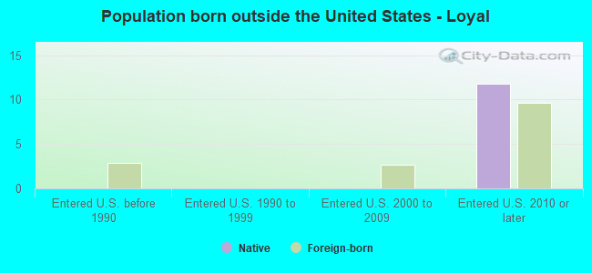 Population born outside the United States - Loyal