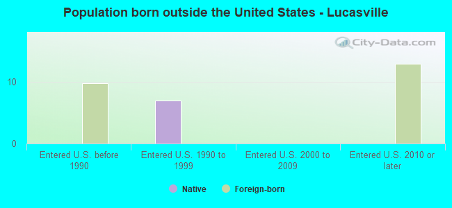 Population born outside the United States - Lucasville