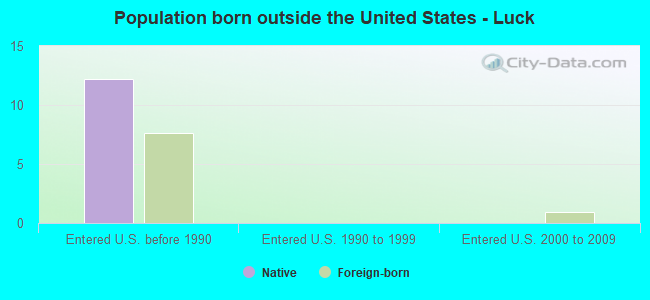 Population born outside the United States - Luck