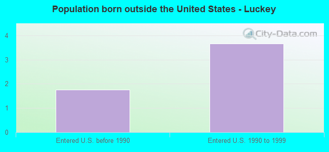 Population born outside the United States - Luckey