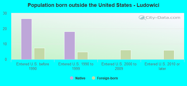 Population born outside the United States - Ludowici